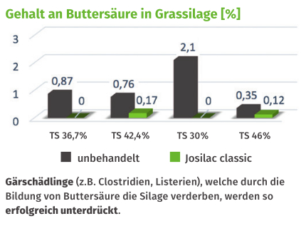 Gehalt an Buttersäure Grassilage | Josilac classic