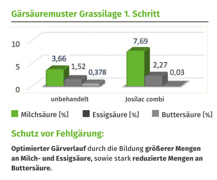 Gärsäuremuster Grassilage 1. Schritt | Josilac combi