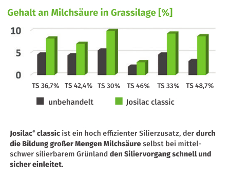 Gehalt an Milchsäure Grassilage | Josilac classic