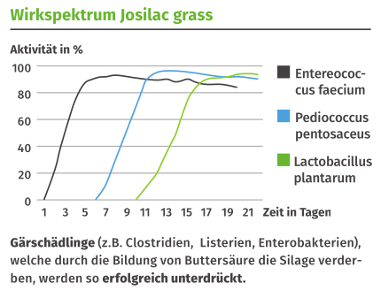 Wirkspektrum Josilac grass