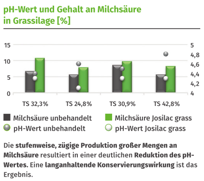 ph-Wert und Gehalt an Milchsäure in Grassilage (%) | Josilac grass