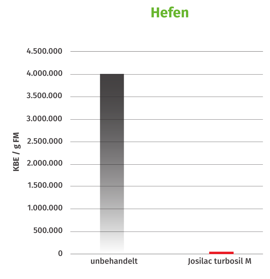 Hefenentwicklung turbosil M