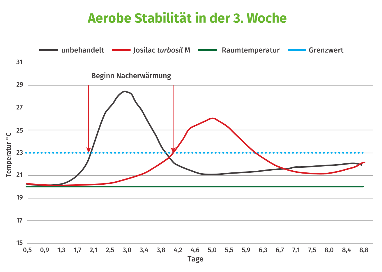 aerobe Stabiltaet turbosil M