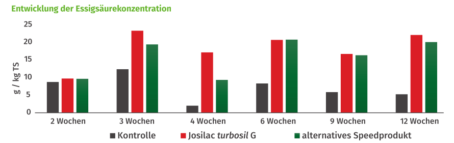 Entwicklung der Essigsäurekonzentration - Josilac turbosil G
